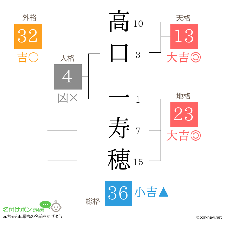 高口 一寿穂さんの姓名判断結果