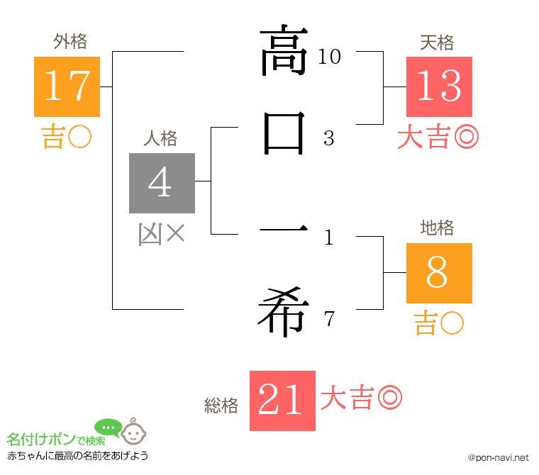 高口 一希さんの姓名判断結果