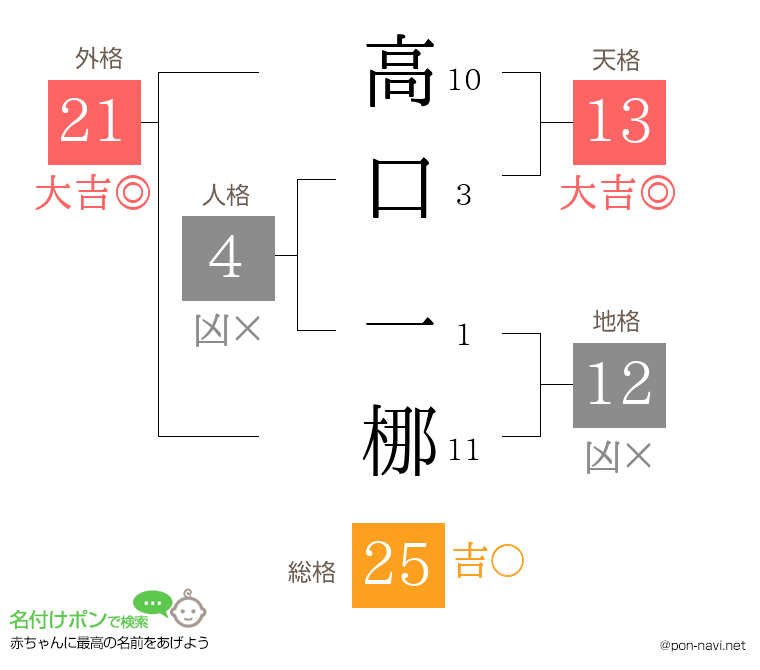 高口 一梛さんの姓名判断結果