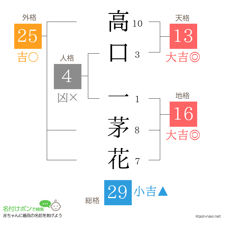 高口 一茅花さんの姓名判断結果