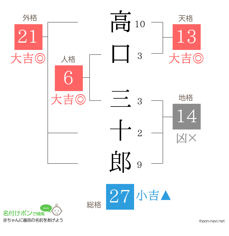 高口 三十郎さんの姓名判断結果