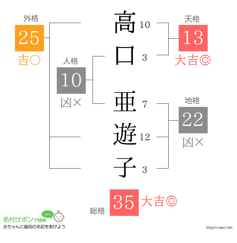 高口 亜遊子さんの姓名判断結果