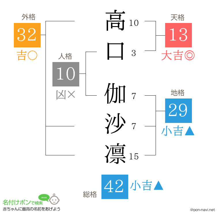 高口 伽沙凛さんの姓名判断結果