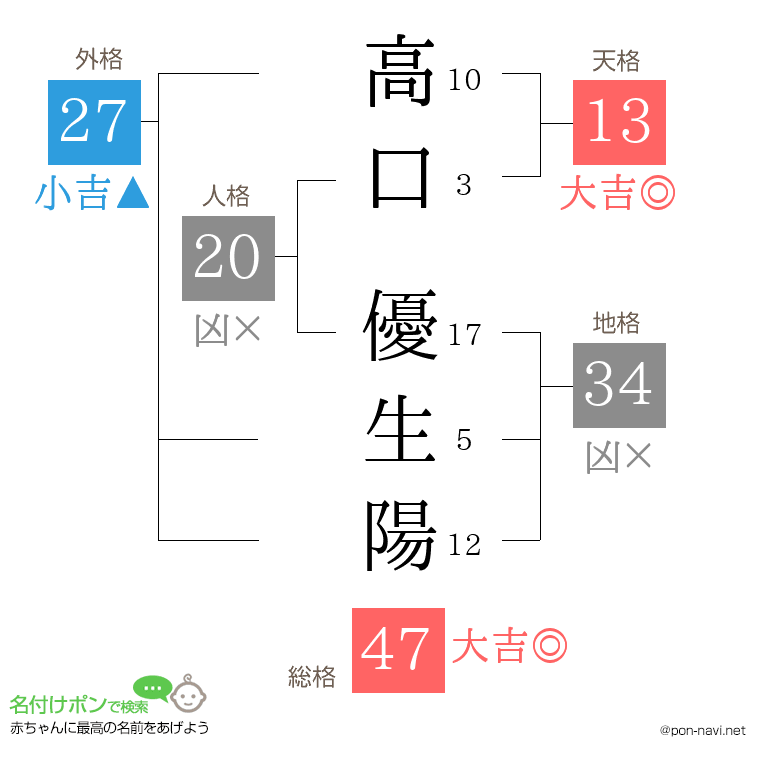 高口 優生陽さんの姓名判断結果