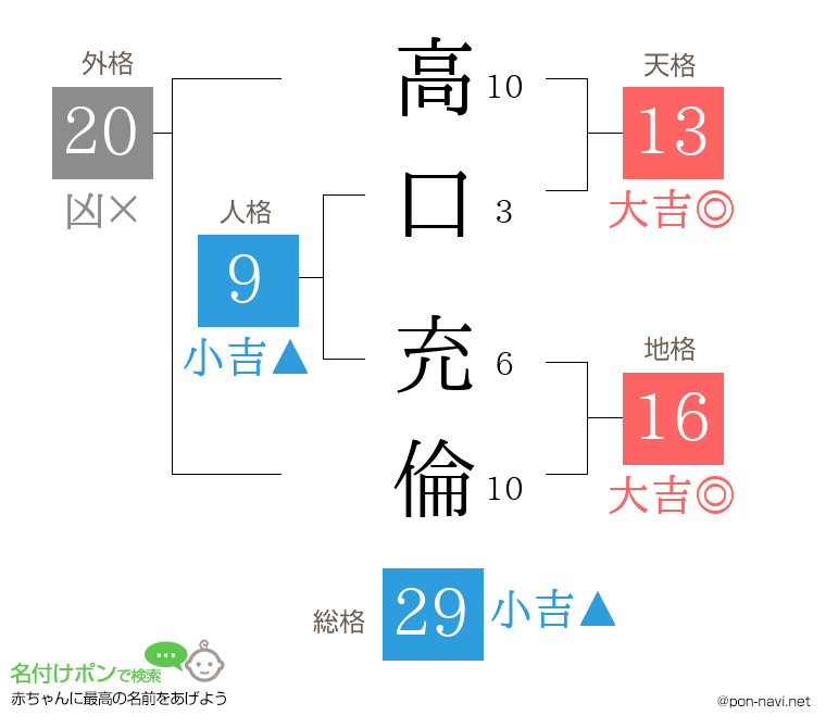 高口 充倫さんの姓名判断結果