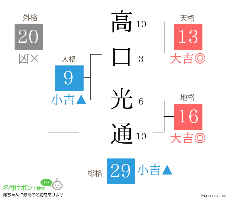 高口 光通さんの姓名判断結果