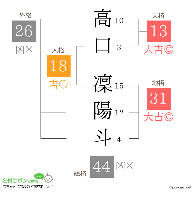 高口 凜陽斗さんの姓名判断結果