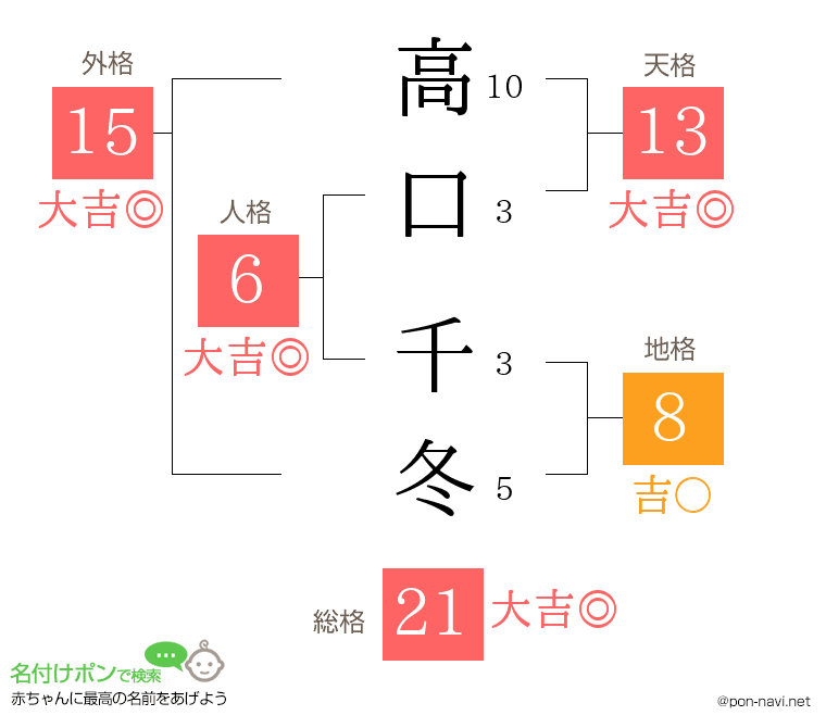 高口 千冬さんの姓名判断結果