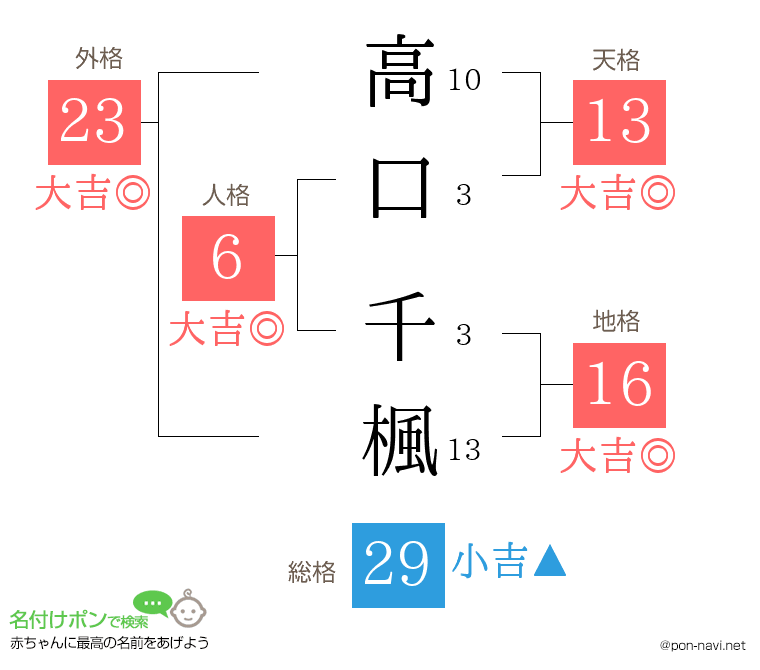 高口 千楓さんの姓名判断結果