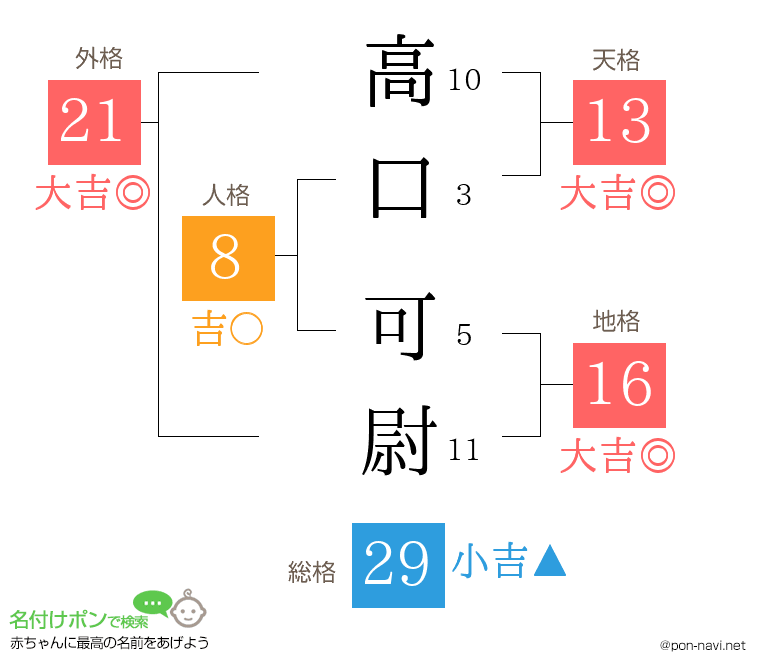 高口 可尉さんの姓名判断結果
