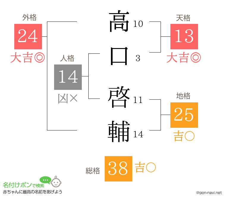 高口 啓輔さんの姓名判断結果