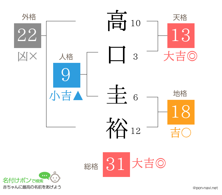 高口 圭裕さんの姓名判断結果