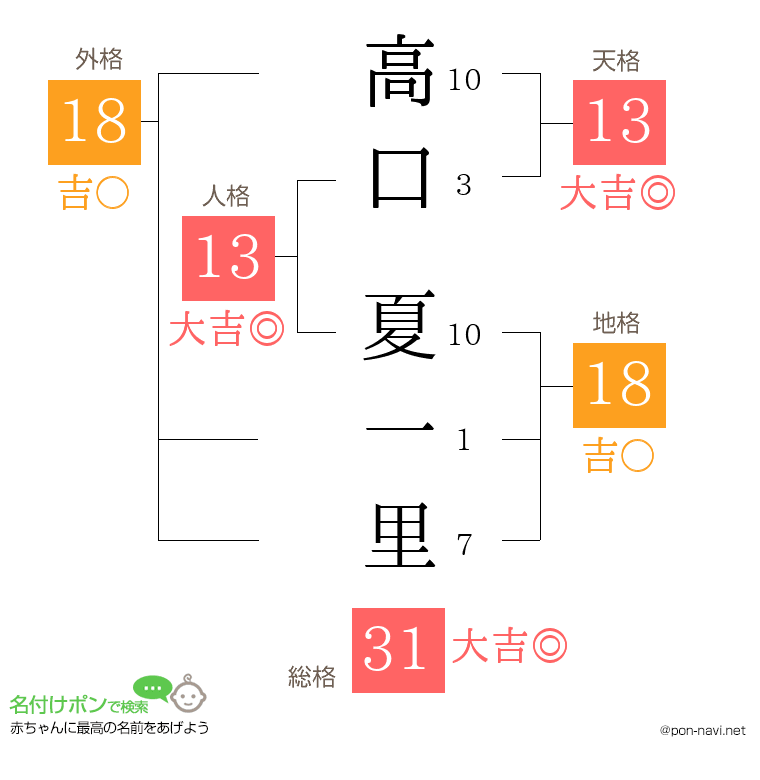 高口 夏一里さんの姓名判断結果