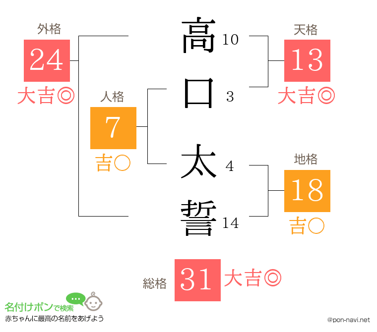 高口 太誓さんの姓名判断結果