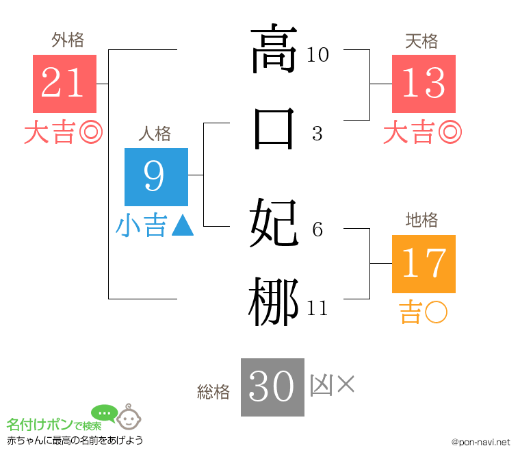 高口 妃梛さんの姓名判断結果