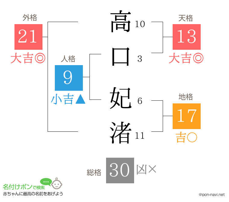 高口 妃渚さんの姓名判断結果