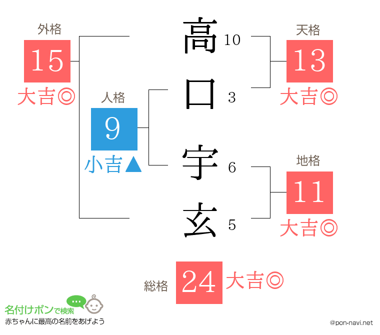 高口 宇玄さんの姓名判断結果