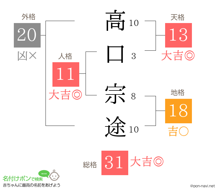 高口 宗途さんの姓名判断結果