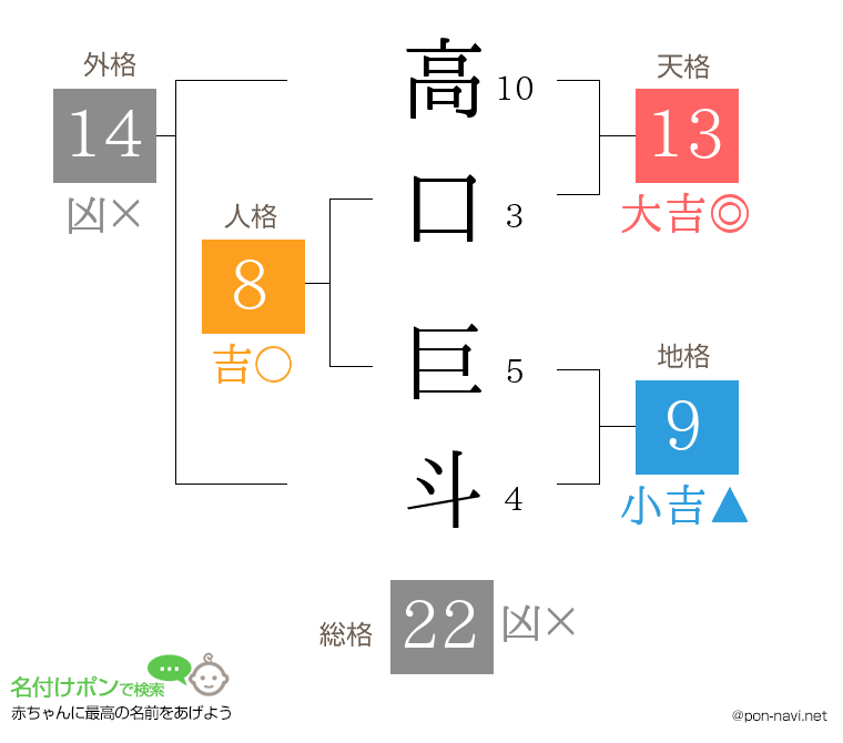 高口 巨斗さんの姓名判断結果