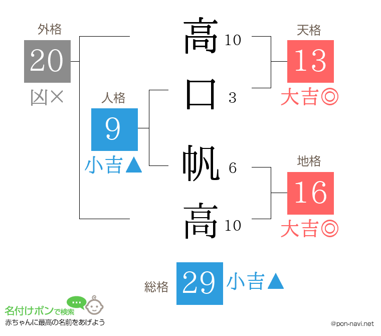 高口 帆高さんの姓名判断結果
