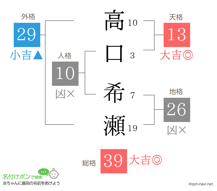 高口 希瀬さんの姓名判断結果