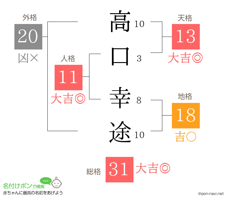 高口 幸途さんの姓名判断結果