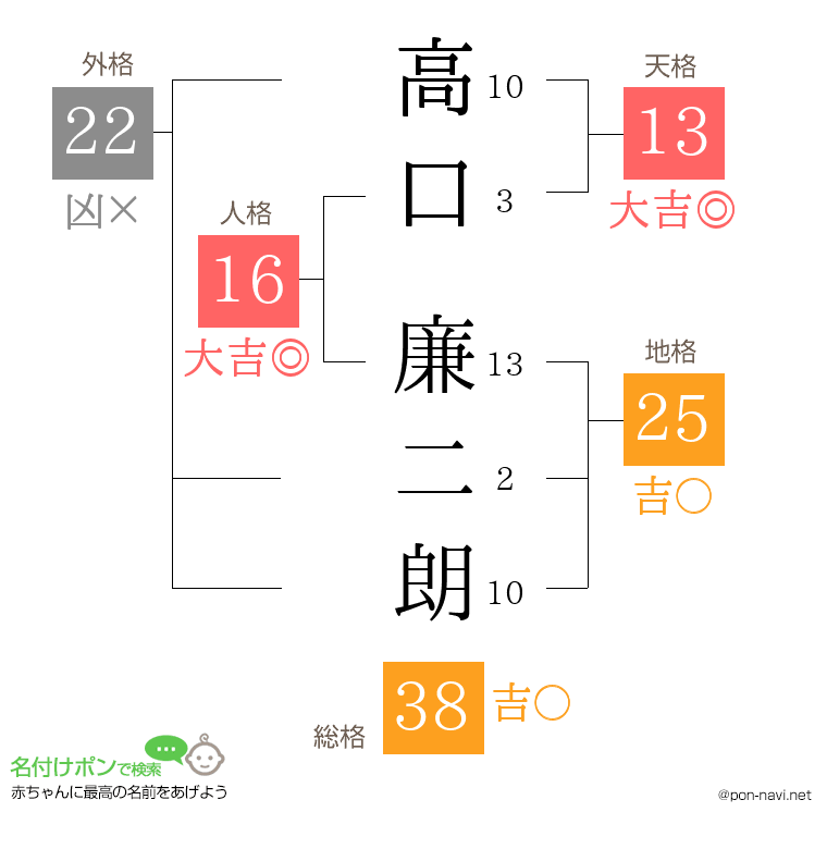 高口 廉二朗さんの姓名判断結果