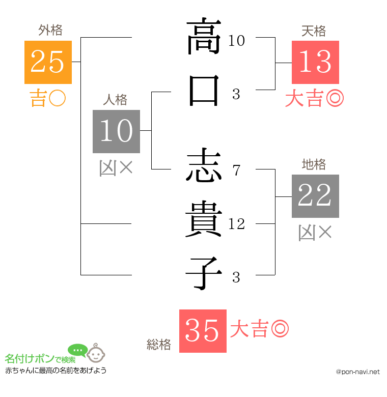 高口 志貴子さんの姓名判断結果