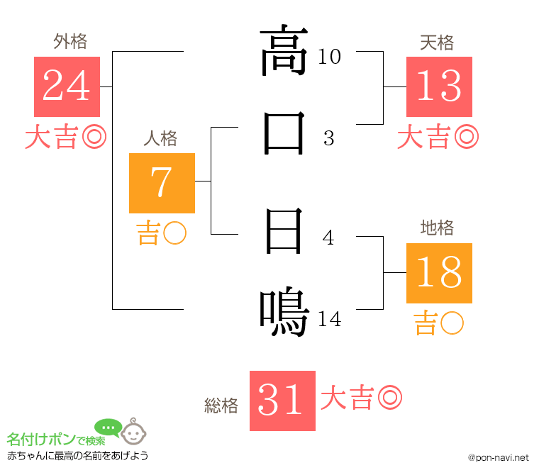 高口 日鳴さんの姓名判断結果