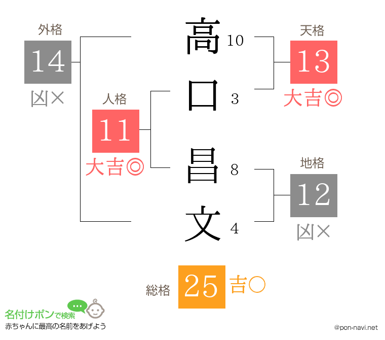 高口 昌文さんの姓名判断結果
