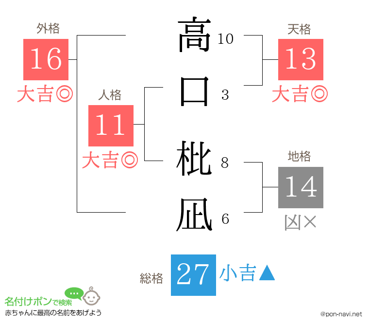 高口 枇凪さんの姓名判断結果