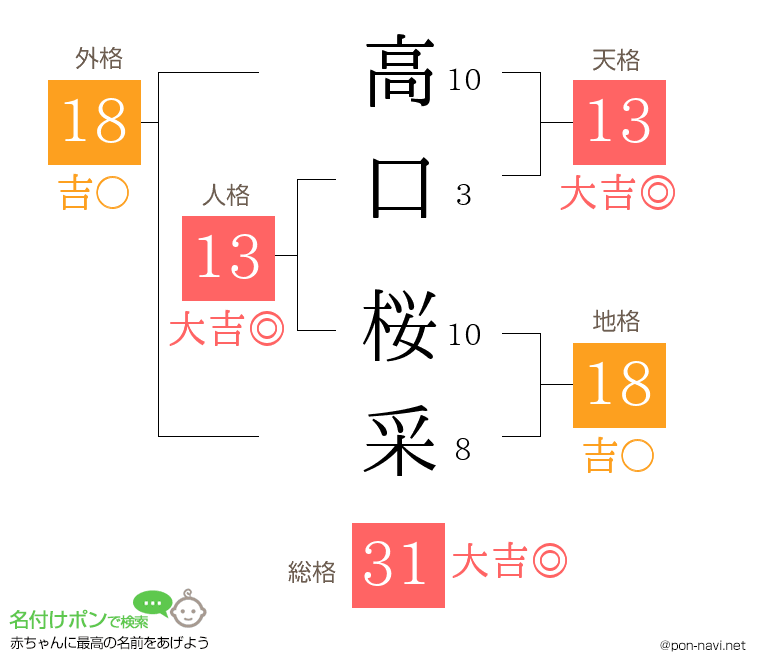高口 桜采さんの姓名判断結果