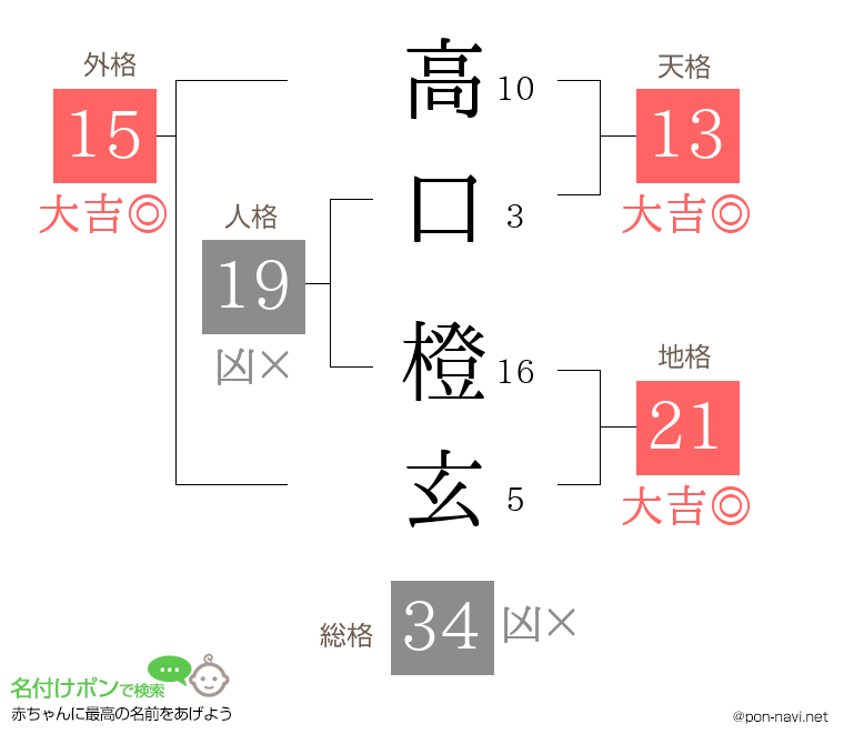 高口 橙玄さんの姓名判断結果