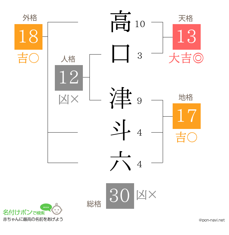 高口 津斗六さんの姓名判断結果