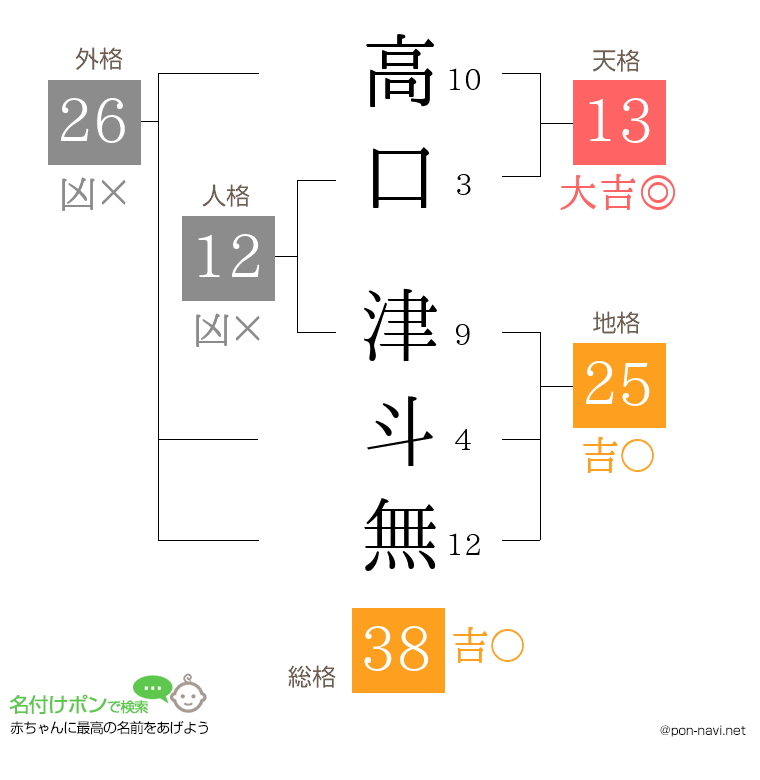 高口 津斗無さんの姓名判断結果
