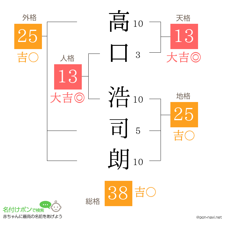 高口 浩司朗さんの姓名判断結果