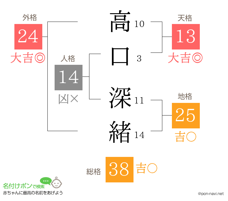 高口 深緒さんの姓名判断結果