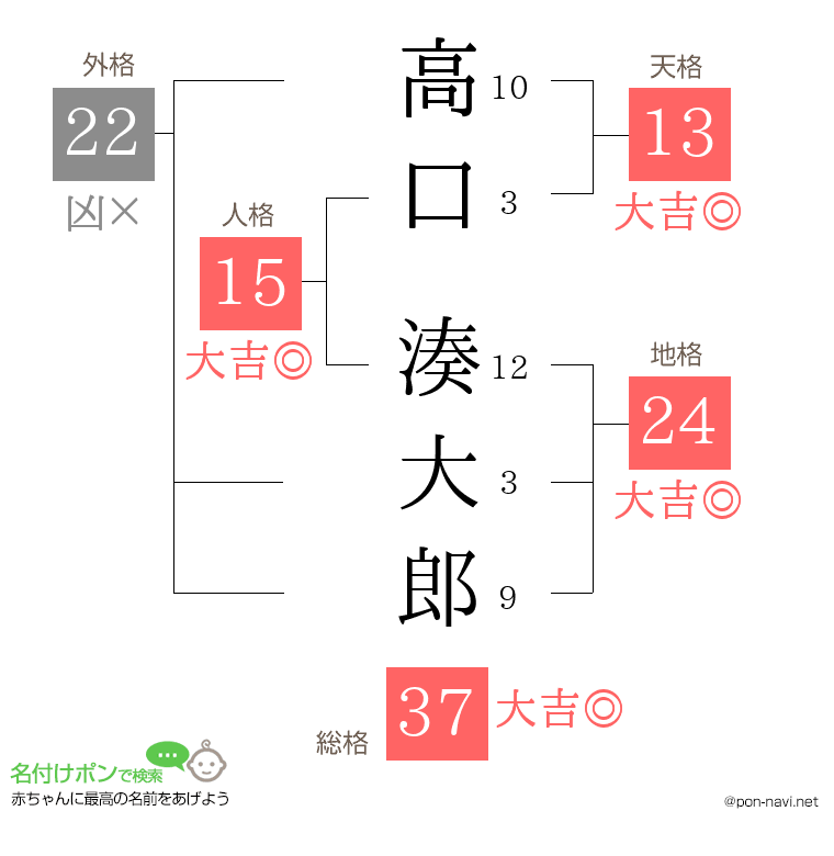 高口 湊大郎さんの姓名判断結果