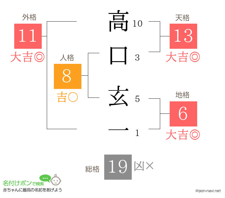 高口 玄一さんの姓名判断結果
