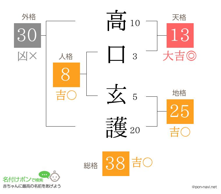 高口 玄護さんの姓名判断結果