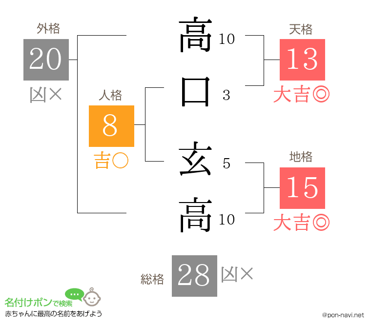 高口 玄高さんの姓名判断結果