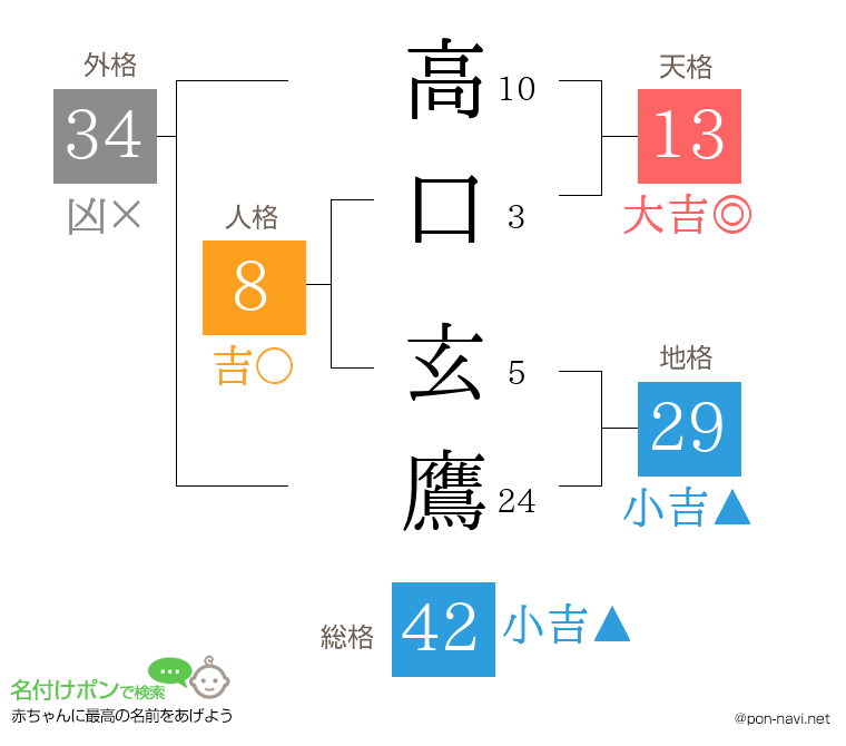 高口 玄鷹さんの姓名判断結果