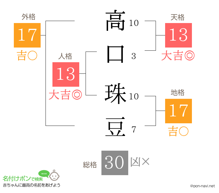 高口 珠豆さんの姓名判断結果