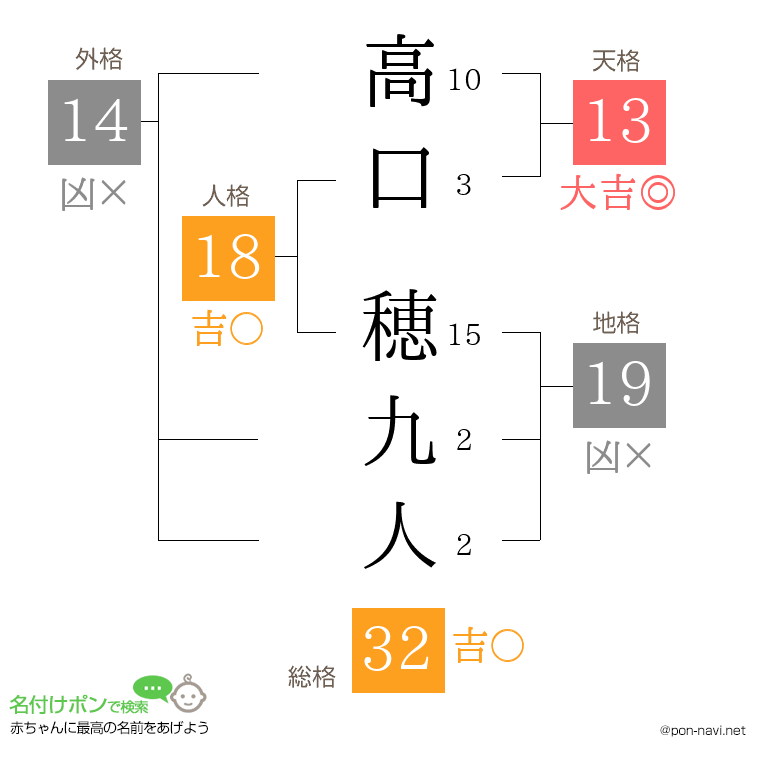 高口 穂九人さんの姓名判断結果