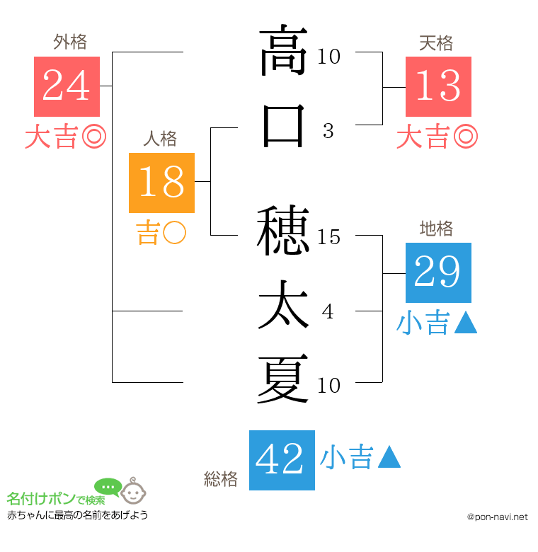 高口 穂太夏さんの姓名判断結果
