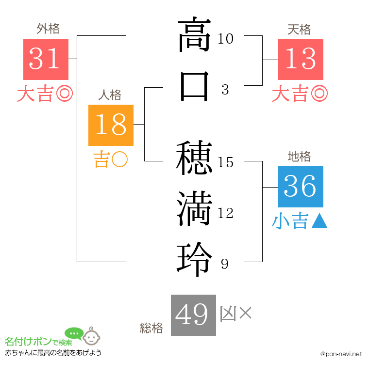 高口 穂満玲さんの姓名判断結果