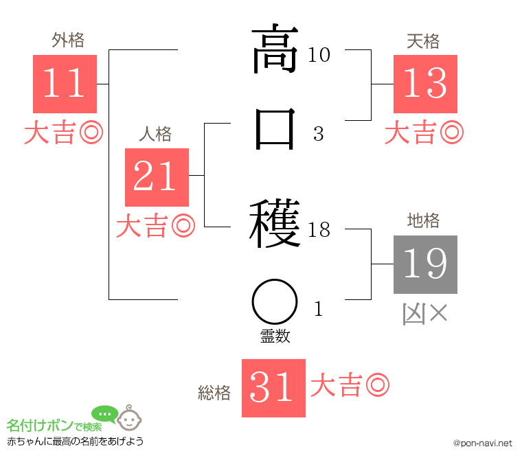 高口 穫さんの姓名判断結果