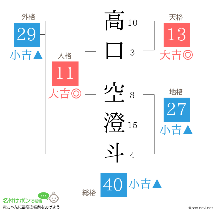 高口 空澄斗さんの姓名判断結果