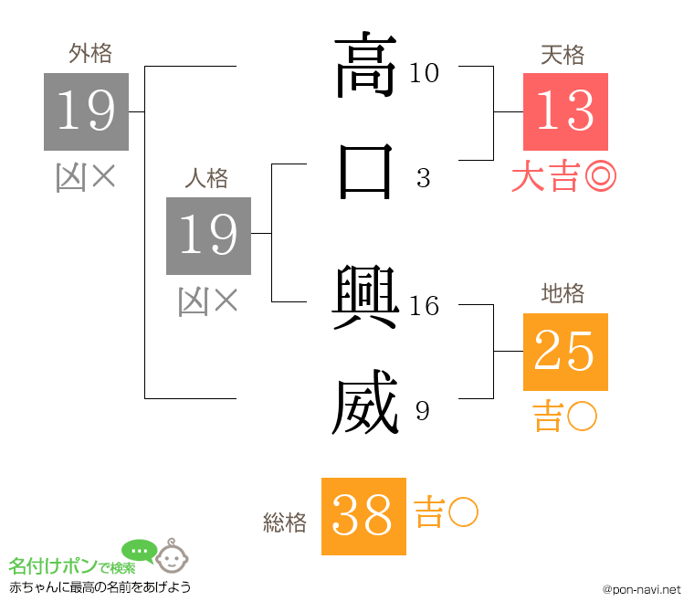 高口 興威さんの姓名判断結果