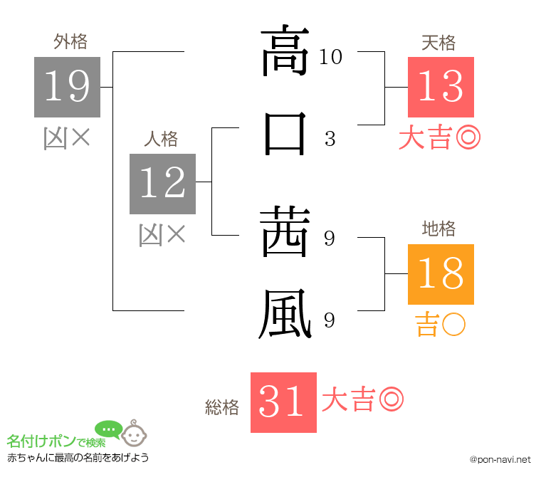 高口 茜風さんの姓名判断結果